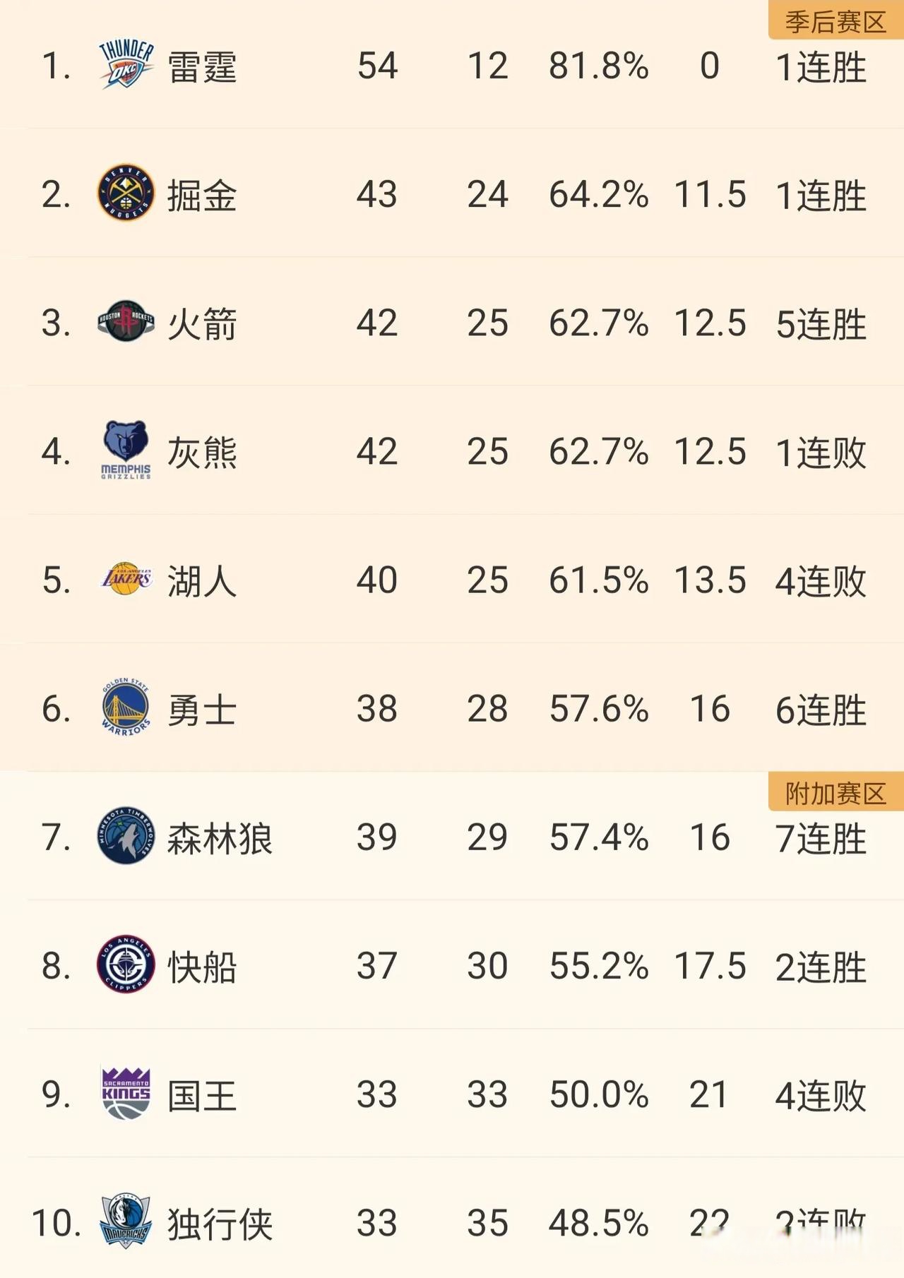 湖人队延续连胜势头，詹皇率队领跑西部榜首