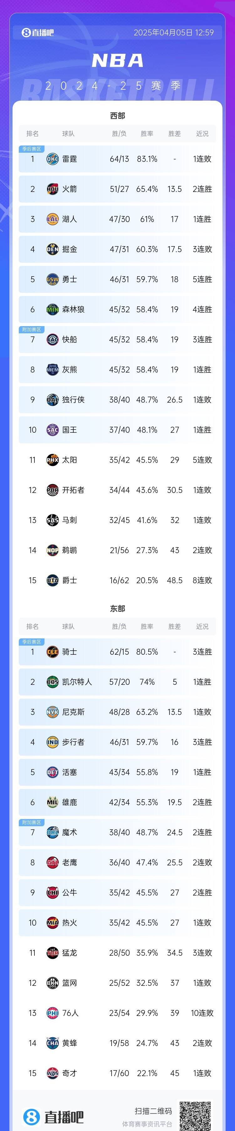 快船胜小牛，保持不败战绩